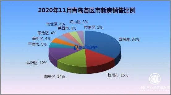 11月青島新房共成交13903套，環比僅微漲！但市場一線反饋：“翹尾”行情顯現