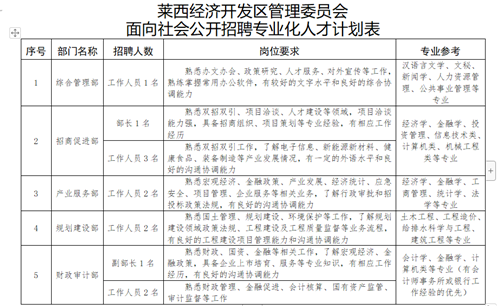 青島萊西經濟開發區管理委員會面向社會公開招聘專業化干部人才公告