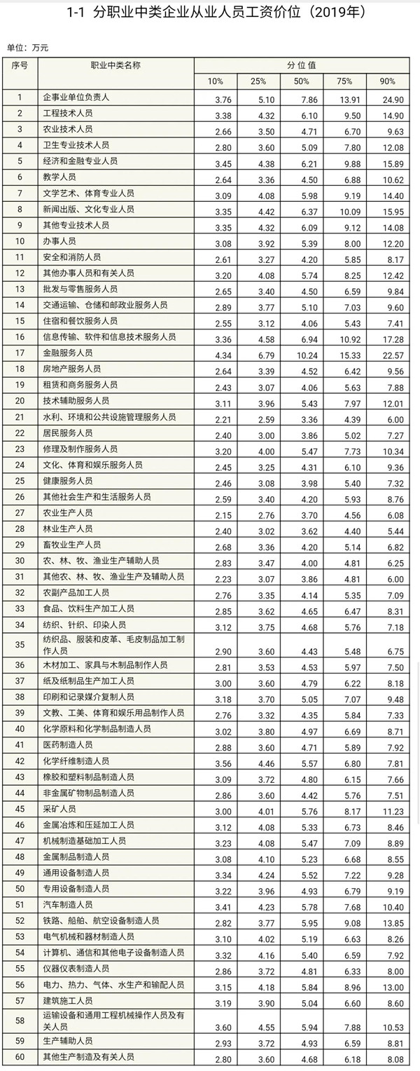 工資價位表來了！你是什么段位的打工人？