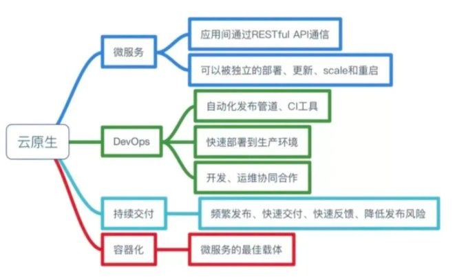 商業創新必選架構 云原生的進擊之路