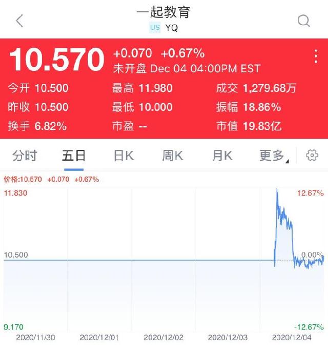 3年巨虧26億 一起教育上市一度破發！在線教育“任督二脈”仍不通