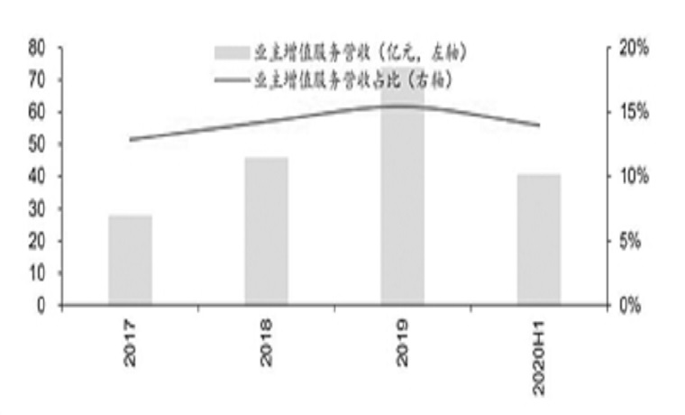 萬億級市場引發物業分拆上市潮