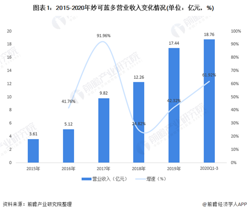 十張圖帶你了解中國國產奶酪巨頭——妙可藍多發展情況