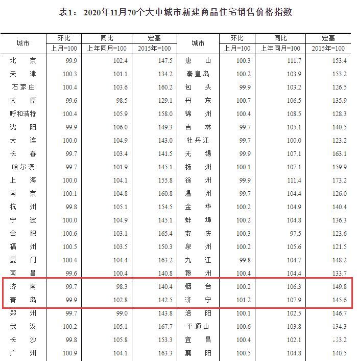 國家統計局最新發布：11月青島新房價格繼續走低 二手房也在