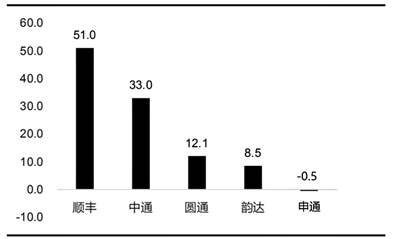 快遞行業明年或迎競爭格局變革關鍵期
