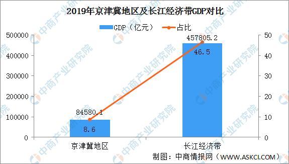 2019年京津冀地區及長江經濟帶GDP數據分析