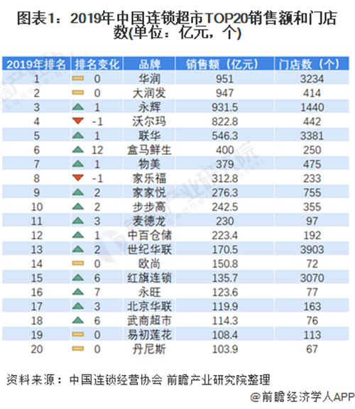 2020年中國連鎖超市百強經營現狀及競爭格局分析