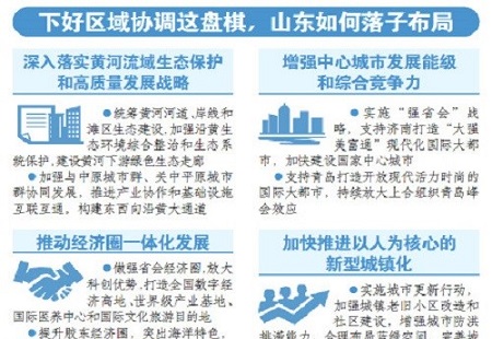 區域協調發展，昂起山東半島城市群龍頭 ——省委十一屆十二次全體會議精神解讀⑦
