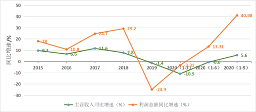 玻纖行業：逆勢而漲行業利潤提升，未雨綢繆加強產能調控