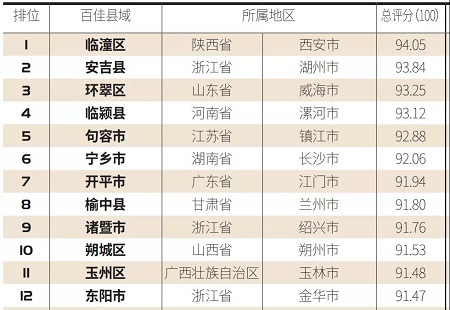 山東19縣市入選“中國鄉村振興百佳示范縣市”