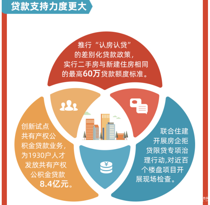 青島市住房公積金管理中心：2020青島繳存住房公積金2092.5億 發放貸款990.1億
