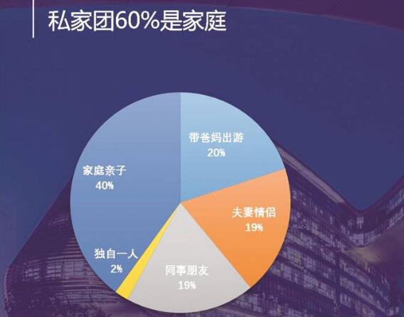 新年旅游消費：超六成用戶選擇國內長線游