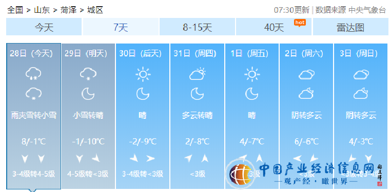 氣溫驟降！菏澤本周氣溫最低降至-10℃
