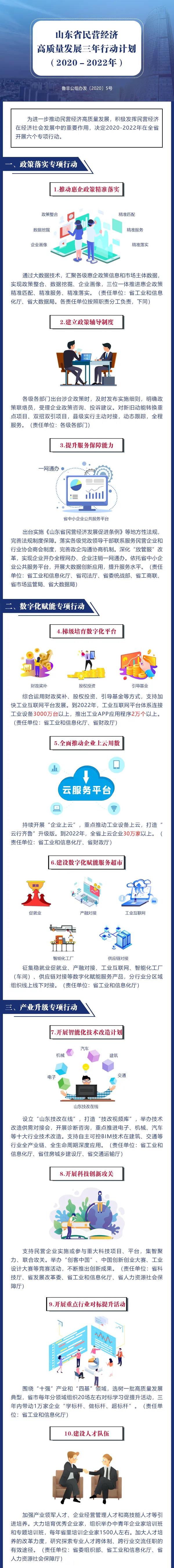 一圖讀懂！山東省民營經濟高質量發展三年行動計劃