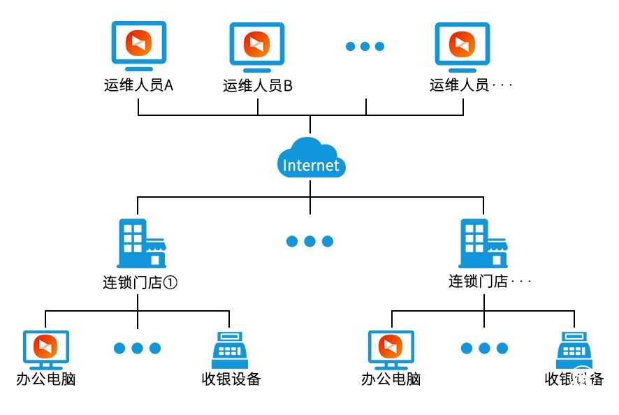 向日葵遠程控制，助力零售行業打造運維利器