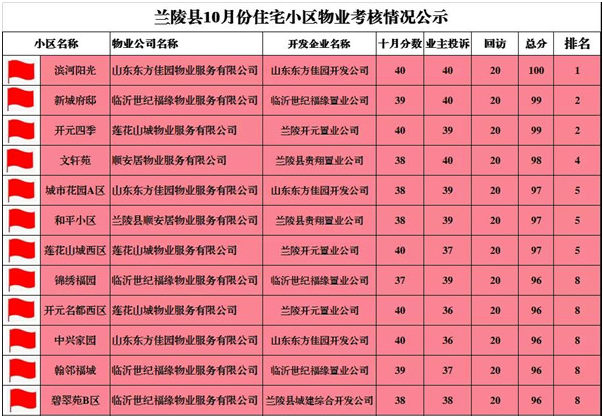 小區物業哪家強？蘭陵縣10、11月份住宅小區物業考核情況公示
