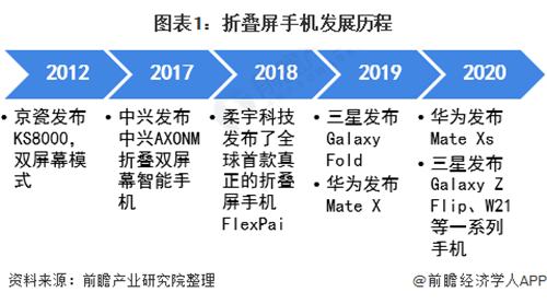 2021年中國智能手機行業市場現狀及發展趨勢分析