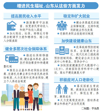 山東不斷增進民生福祉改善人民生活品質