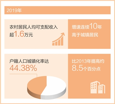 城鄉融合發展邁大步（“十三五”，我們這樣走過）