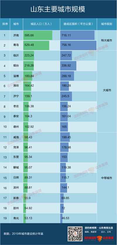 山東城市規模排行榜來了！臨沂入圍前三