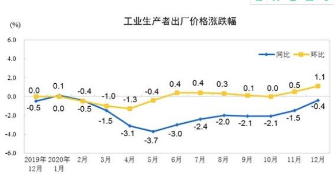 2020年12月份工業生產者出廠價格同比下降0.4%