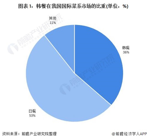 2020年韓國料理行業市場現狀與發展前景分析
