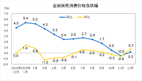 統計局：12月份CPI同比上漲0.2% 蛋類價格下降10.8%
