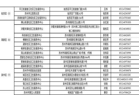 蘇州145家新冠肺炎疫苗接種單位名單公布