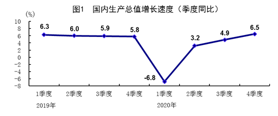 2020年國民經濟穩定恢復 主要目標完成好于預期