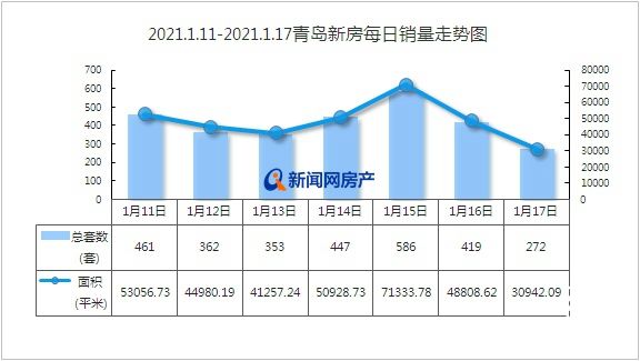 上周青島新房成交2900套，環比微漲！市場