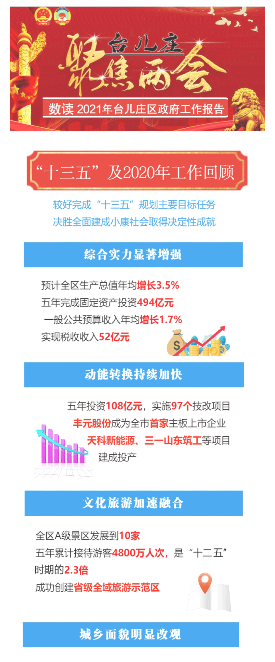 數讀2021年棗莊市臺兒莊區政府工作報告