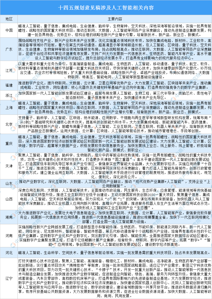 重大利好！30省區市“十四五”規劃提及人工智能（附政策匯總）