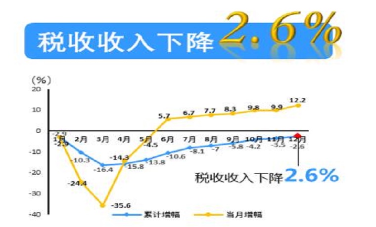 從十組稅收數據看2020中國經濟