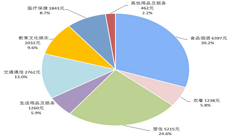 31省份2020年人均消費榜：上海最能花，食品煙酒支出大