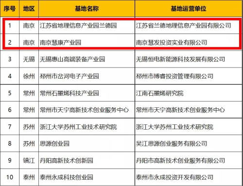 2020年江蘇省小型微型企業創業創新示范基地名單公布 南京2單位家入圍