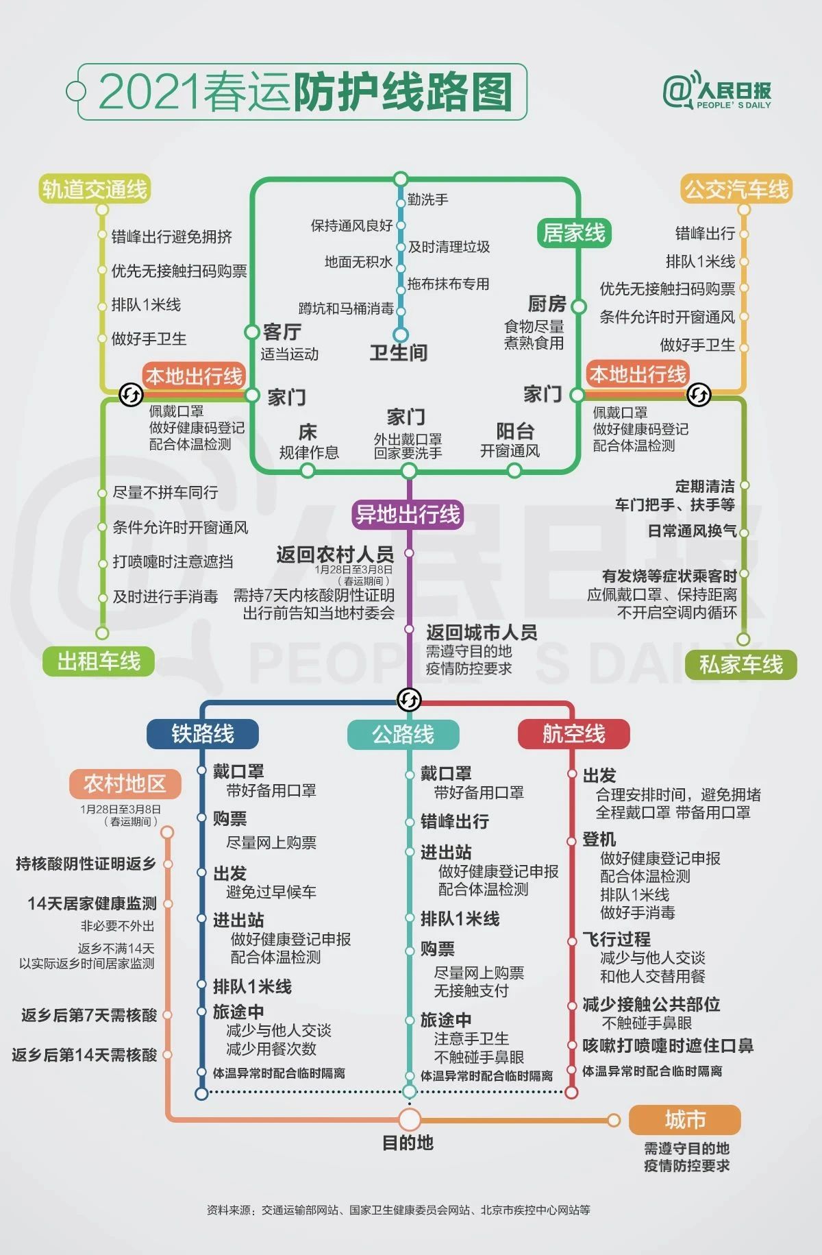 一圖在手，防護全有——2021春運防護線路圖
