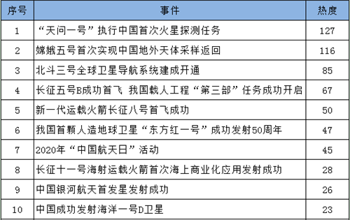 傳家書、奔火星、“土味”視頻……一文讀懂2020年航天輿情