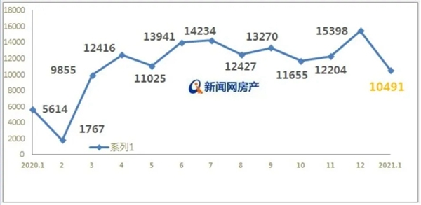 2021開年青島樓市第一份