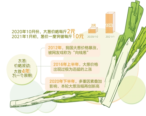 最高沖上每斤10元，是什么原因導致蔥價暴漲？化解“蔥擊波”，聽聽產區怎么說