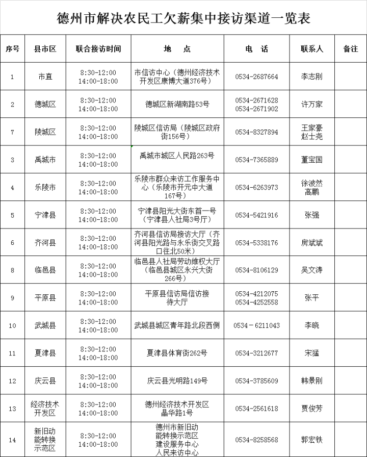 欠薪集中接訪！德州公布接訪電話