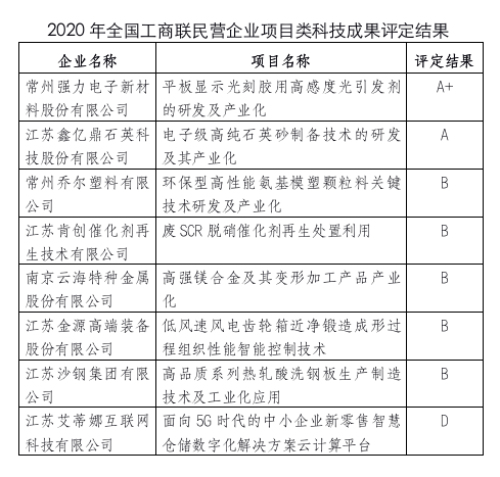 江蘇民營企業2020年成績單公布
