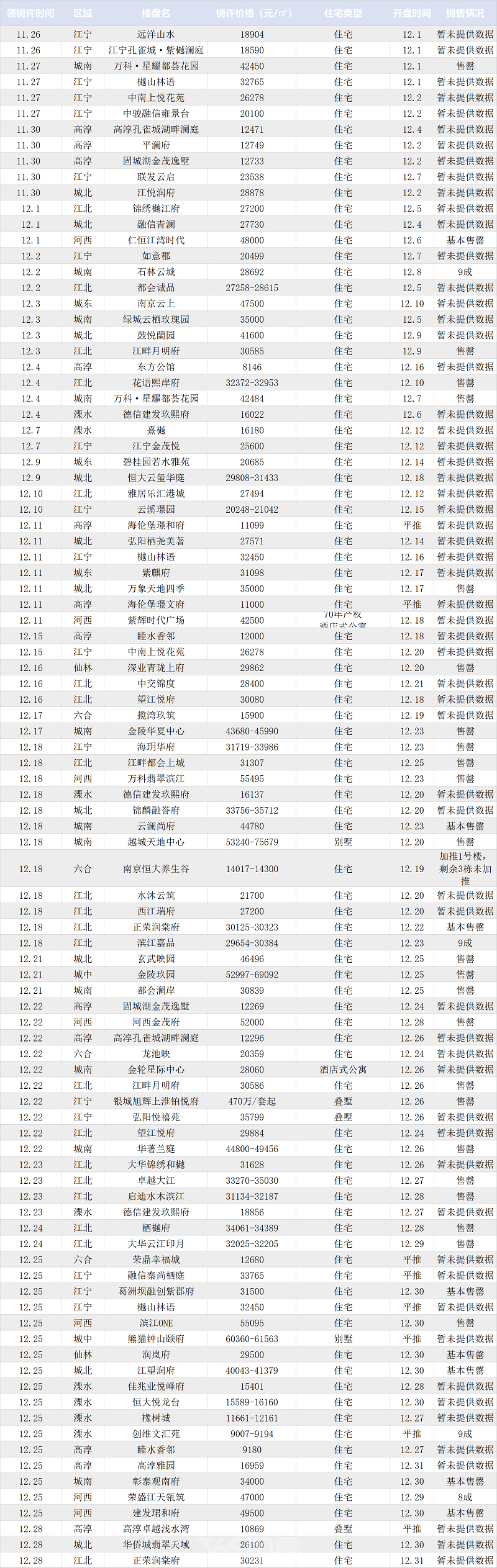 南京樓市12月成交房源9675套，環比上月上漲約34% 