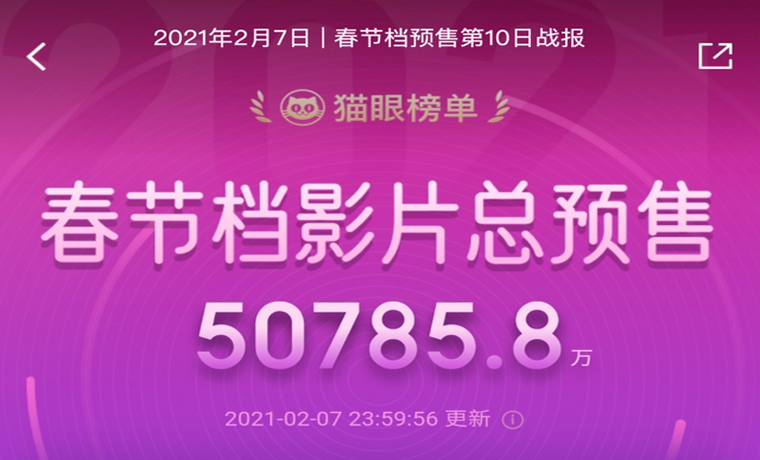春節檔電影預售票房10天超5億，《唐探3》約占7成