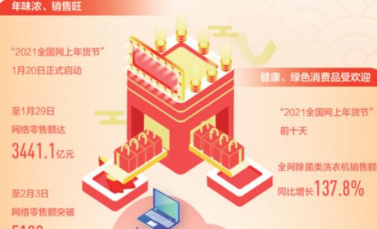 春節消費市場年味濃、銷售旺，品質化趨勢更明顯