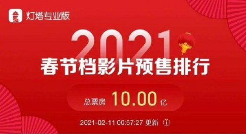 春節檔預售票房破10億，《唐探3》獨占檔期票房近七成