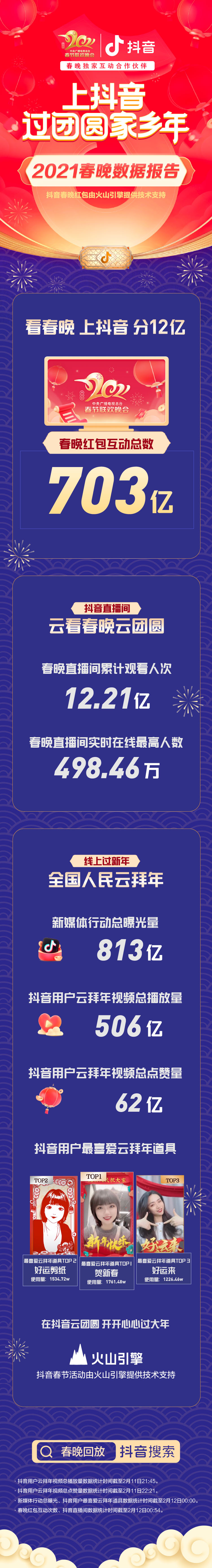 抖音春晚紅包互動次數超703億，短視頻拜年成新年俗