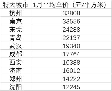 10個特大城市房價皆過萬：杭州南京領銜，3城跌回一年前