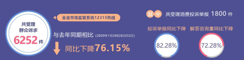 春節期間 全省12315熱線平臺受理消費訴求總量明顯下降