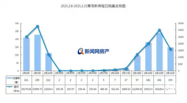 上周青島新房成交698套 春節新盤不打烊促進節后市場快速回溫