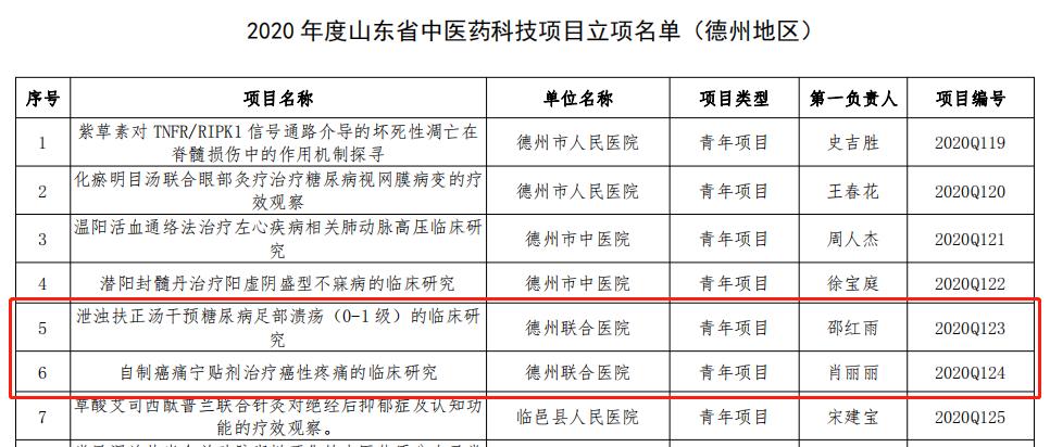 “科技興院、人才強院”德州聯合醫院2項中醫藥科技項目成功立項